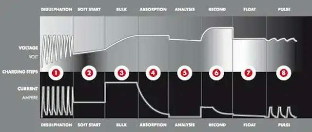 CTEK 8 Step Charging